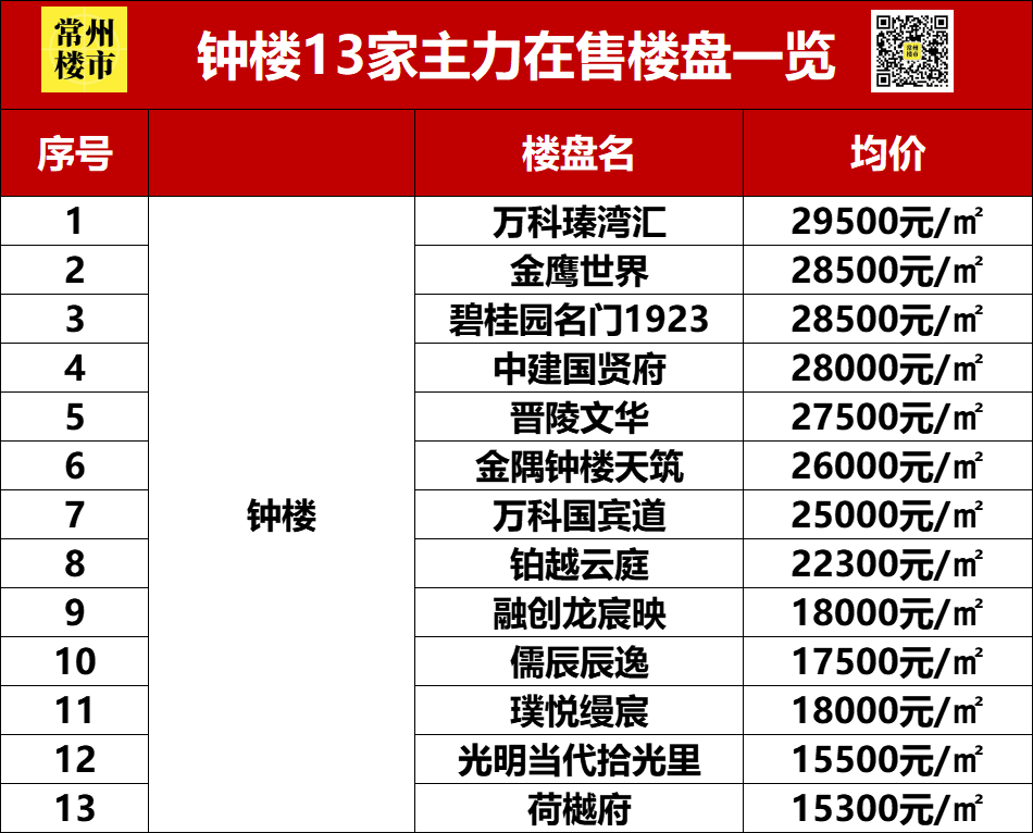 常州二手房最新价格概览