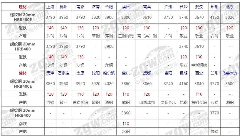 今日建筑钢材价格动态分析与趋势预测