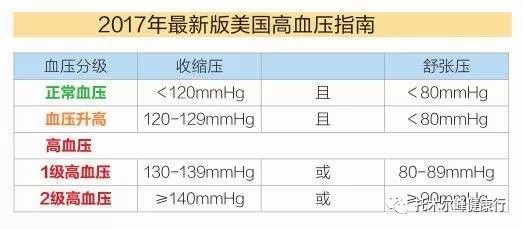 高血压最新标准及其对生活的影响