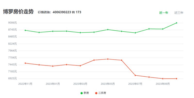 博罗园洲房价走势最新分析