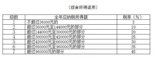 最新个税税率表全面解读