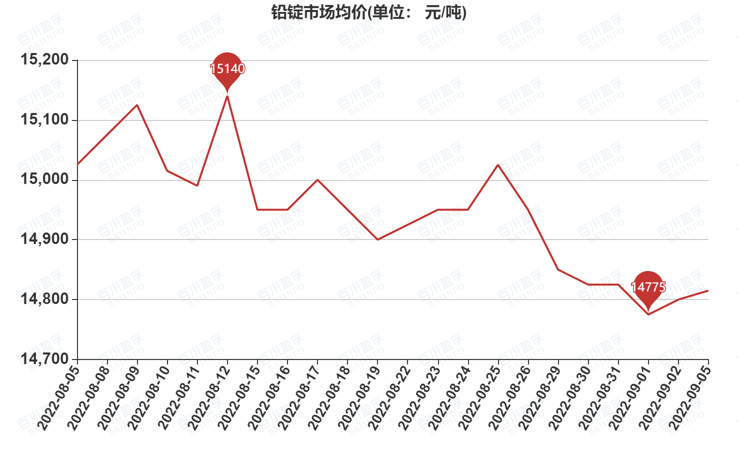 铅价格最新行情分析与趋势预测