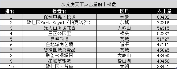 东莞楼盘最新价格概览及分析