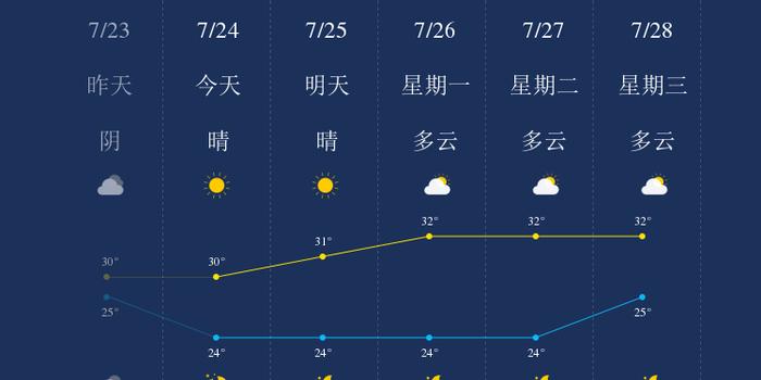 营口天气预报更新