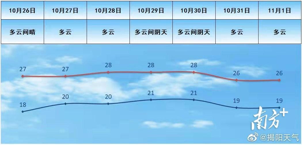 揭阳最新天气预报信息汇总