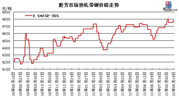 胜芳带钢价格最新行情解析