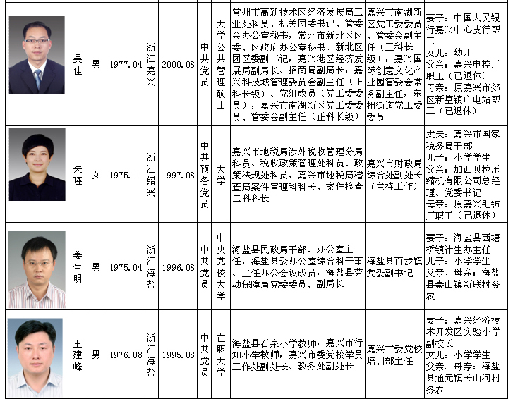 峨眉山市干部最新公示信息汇总