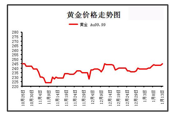 黄金价格走势最新动态及全球市场的未来展望