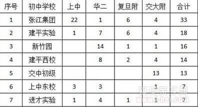 浦东新区初中最新排名总览