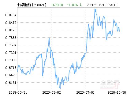 中海能源基金今日最新净值解析