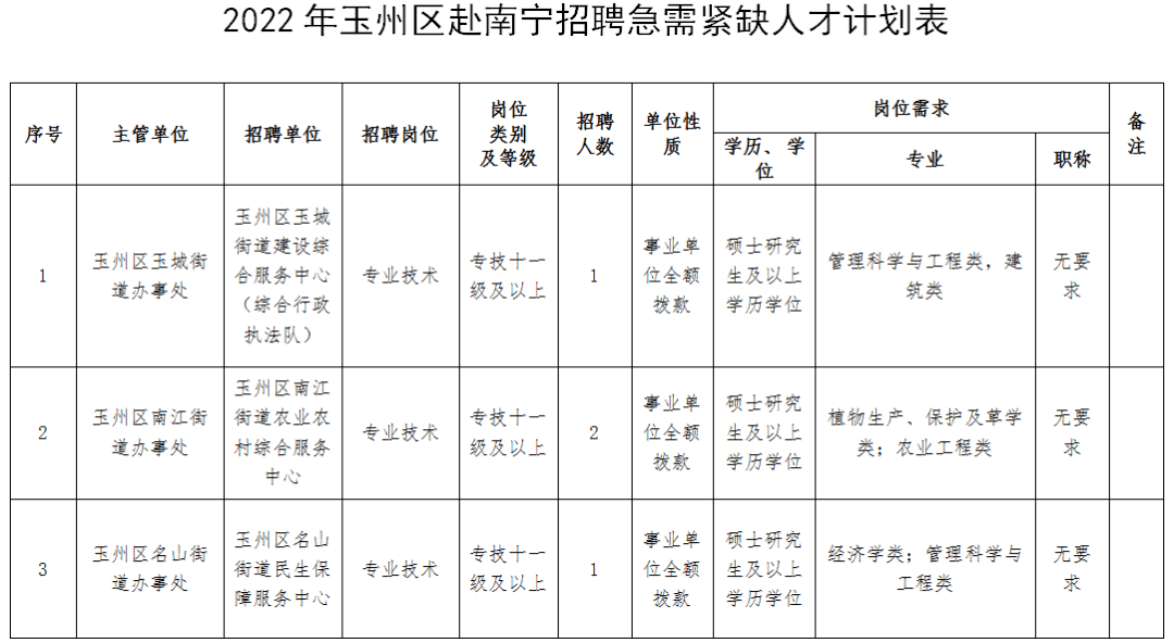 玉州区计生委及相关单位最新招聘启事