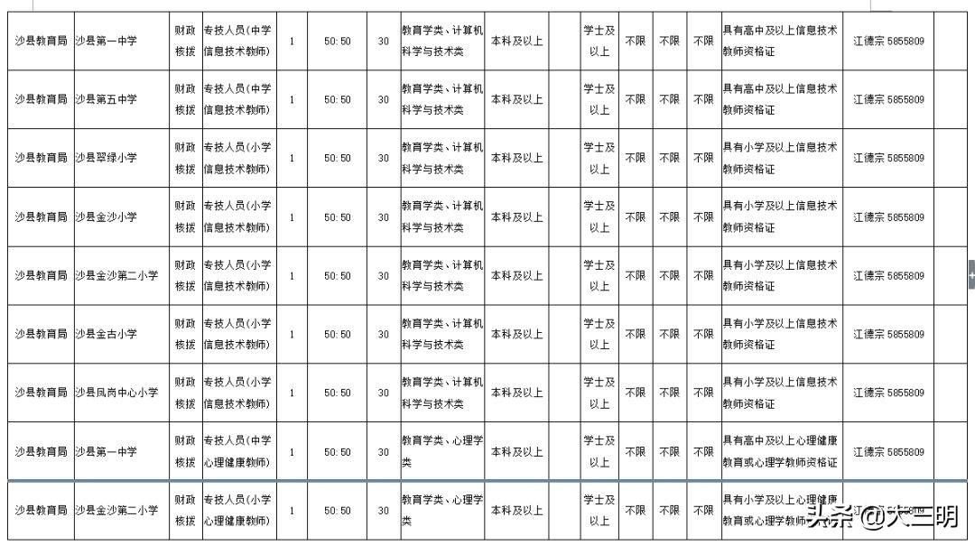 梅列区卫生健康局招聘启事发布