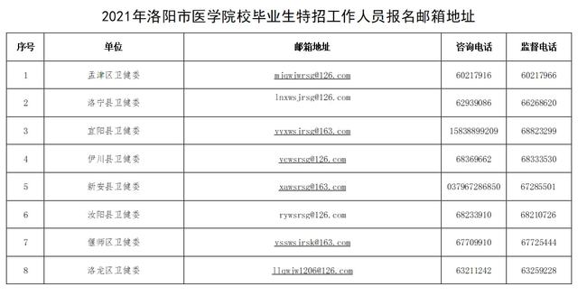 洛阳市卫生局最新招聘信息汇总