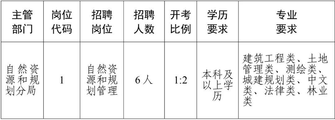 梁园区住房和城乡建设局最新招聘启事