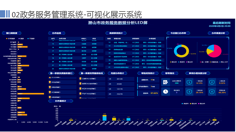 郊区数据深度解析，政务服务局最新项目概览